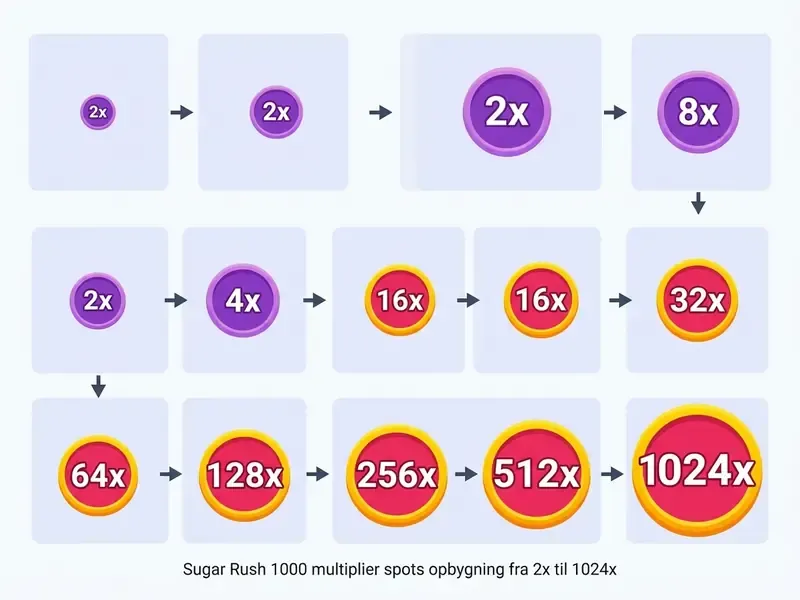 Sugar Rush 1000 multiplier spots opbygning fra 2x til 1024x