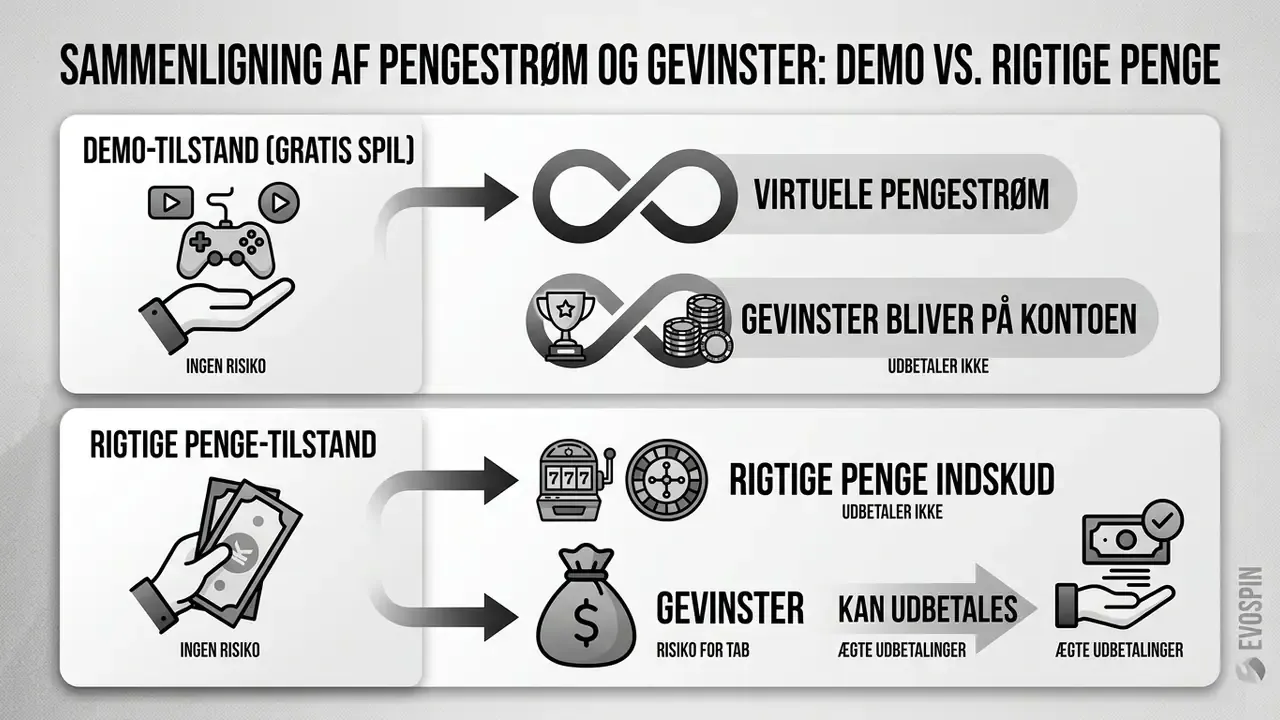 Sammenligning af Starburst demo og spil for rigtige penge